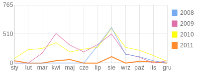 Wykres roczny blog rowerowy edghaar.bikestats.pl